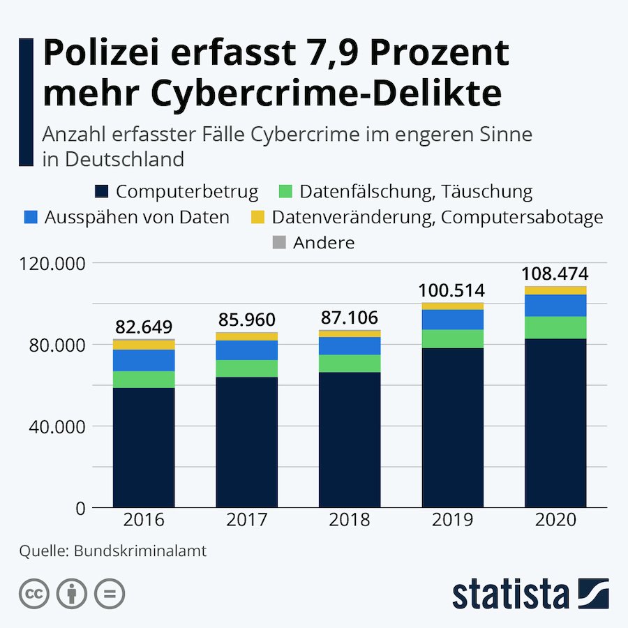 Statista CyberCrime