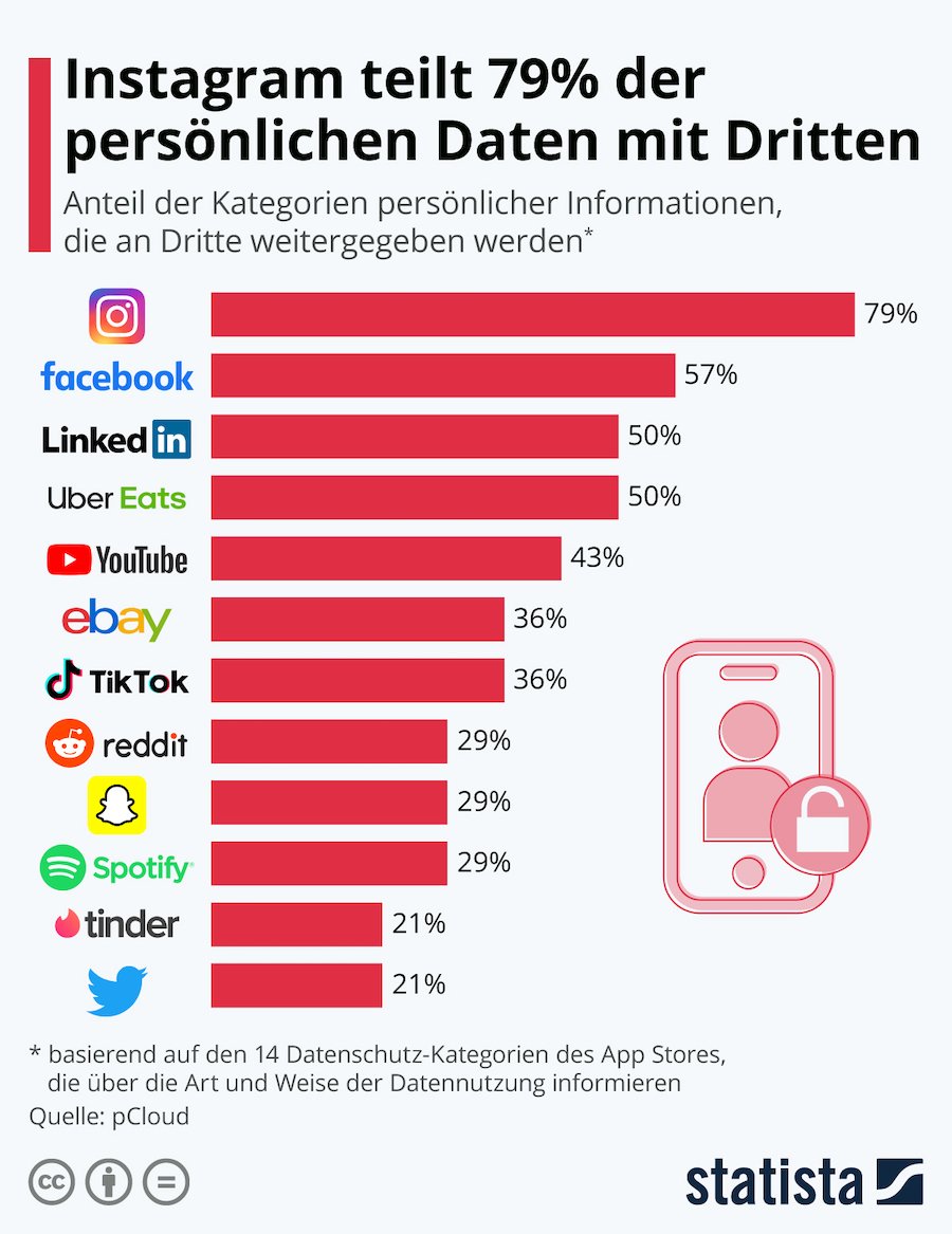 Statista DatenMitDritten