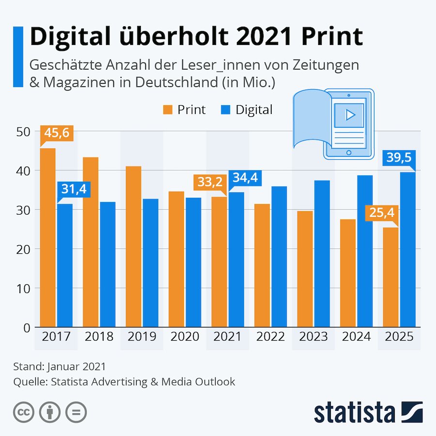 Statista Digital Print