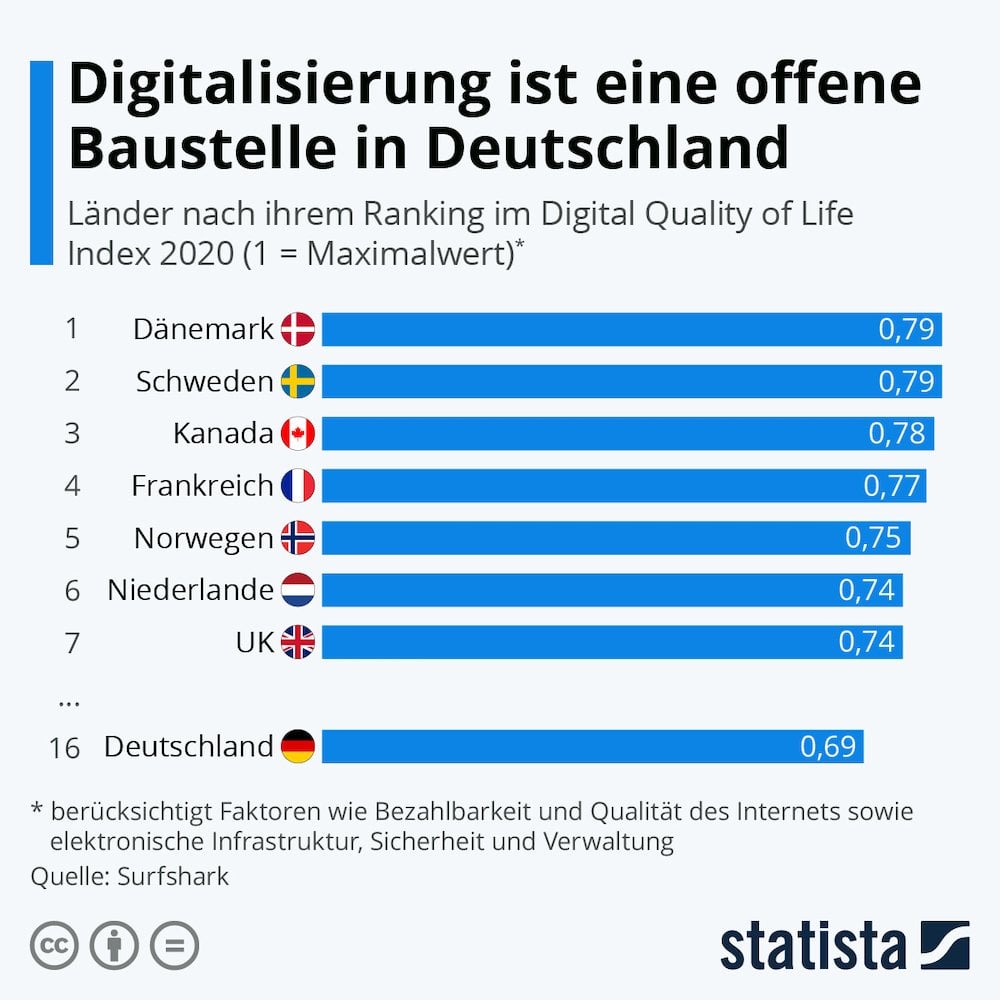 Statista Digitalisierung