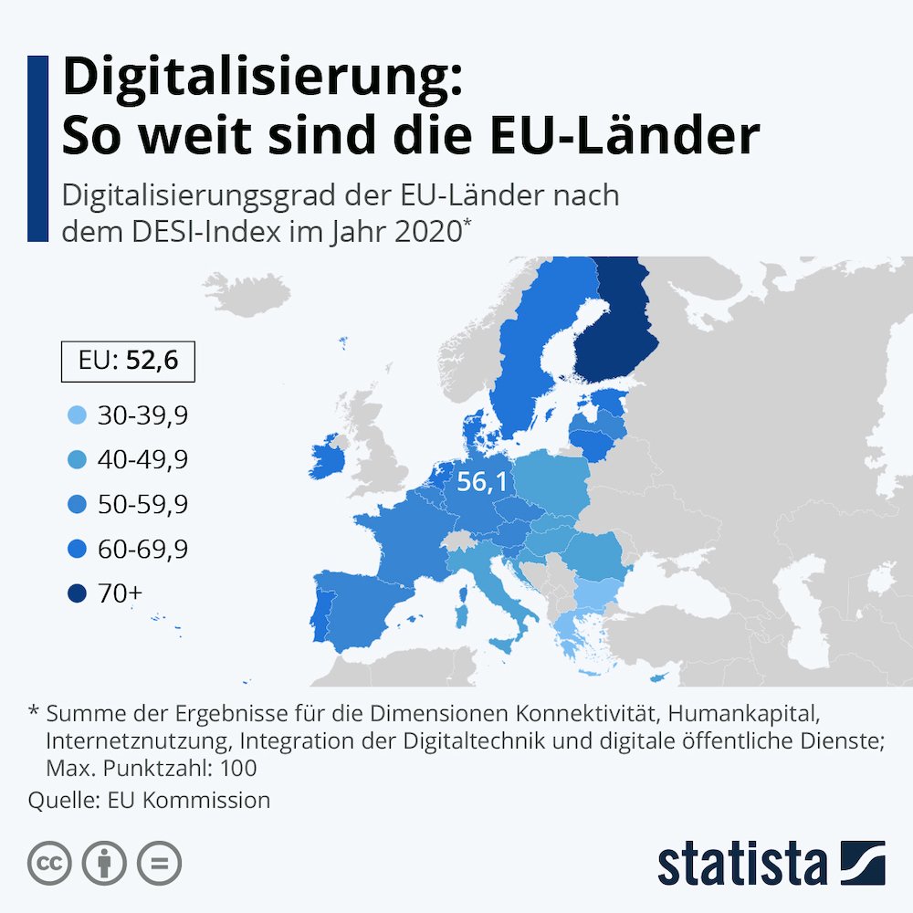 Statista Digitalisierung EU