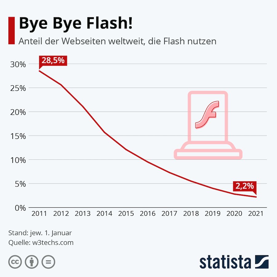 Statista FlashPlayer