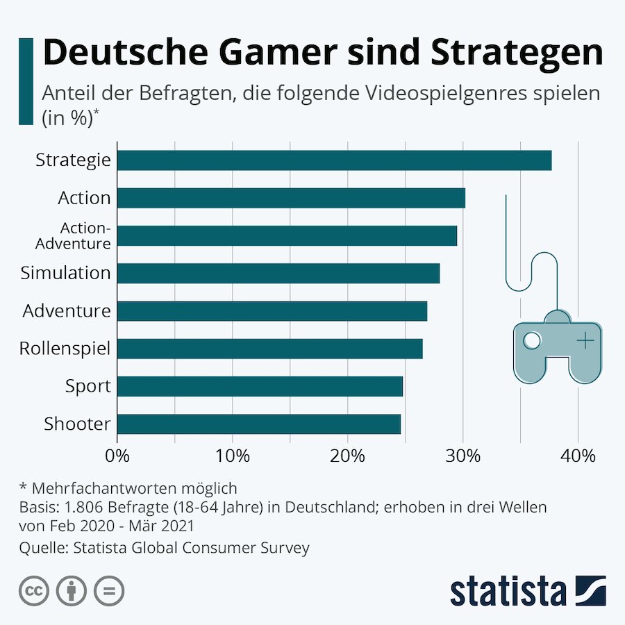 Statista Gaming