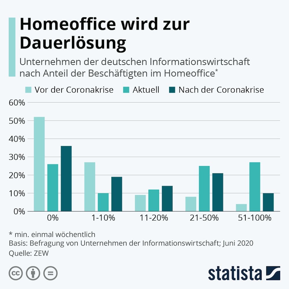 Statista HomeOffice