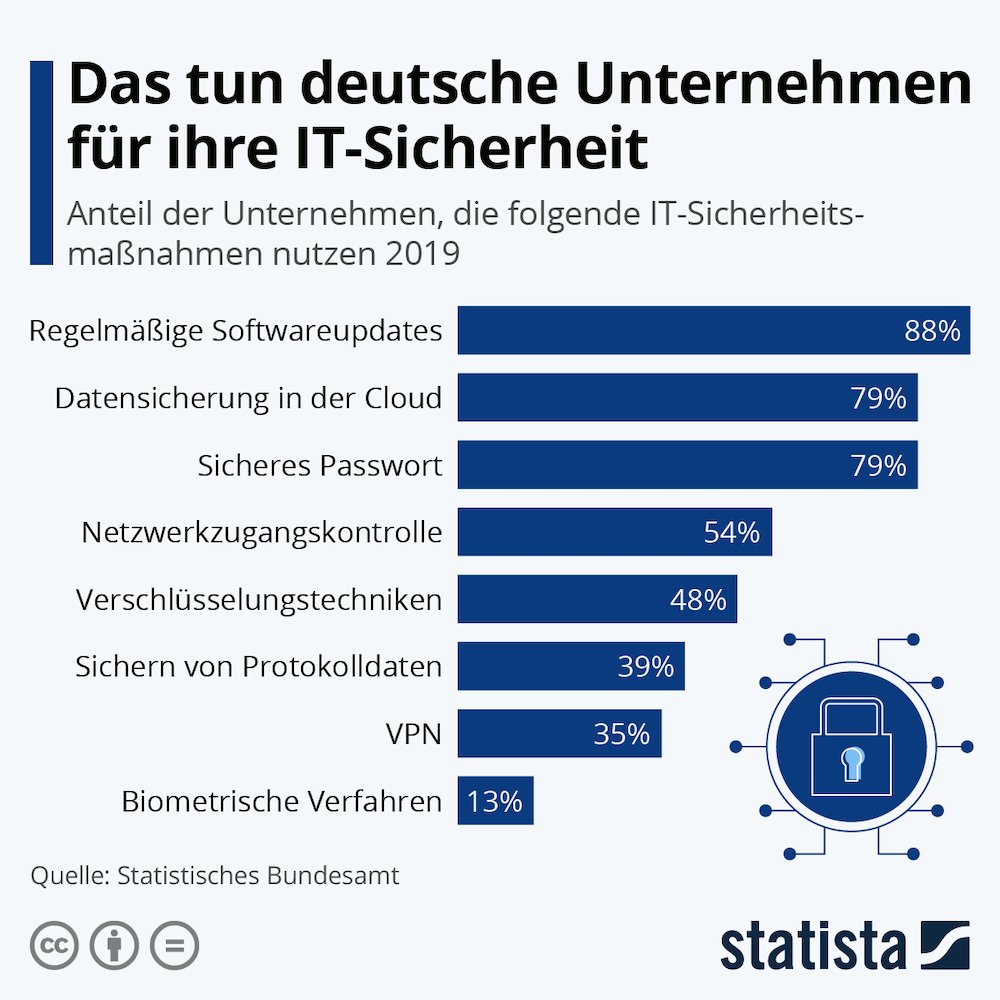 Statista IT Sicherheit