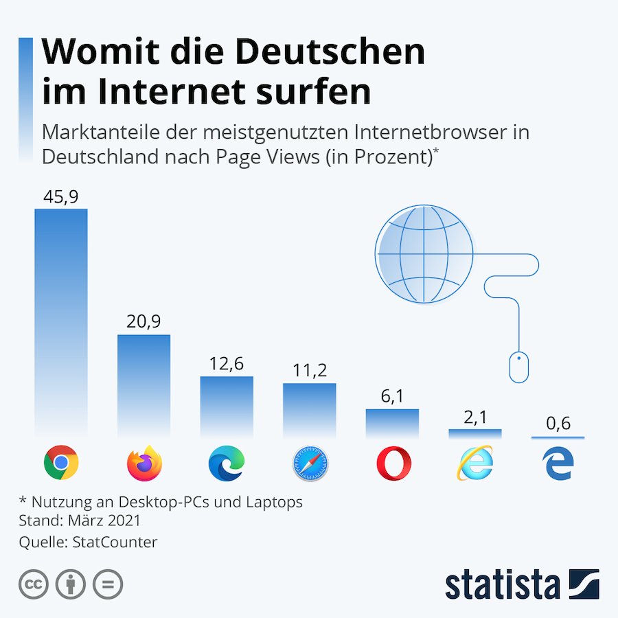 Statista Internetnutzung