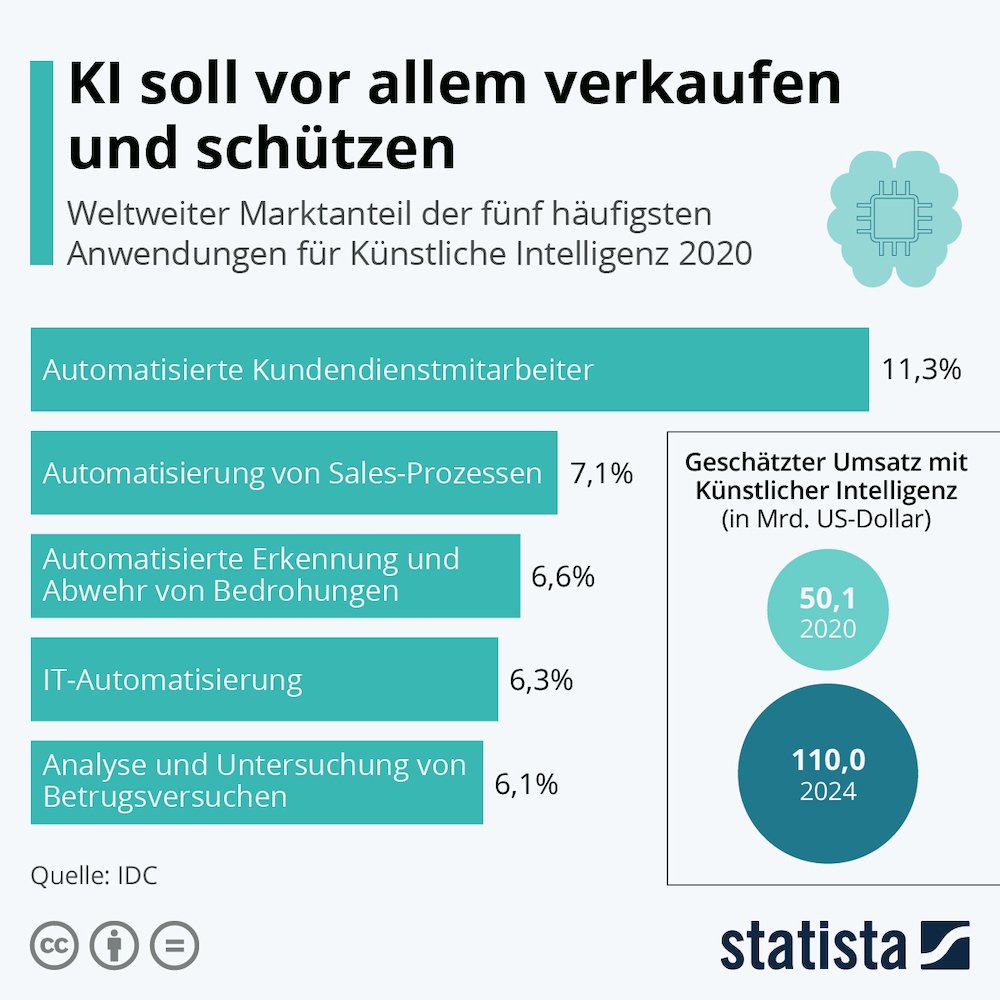 Statista KI