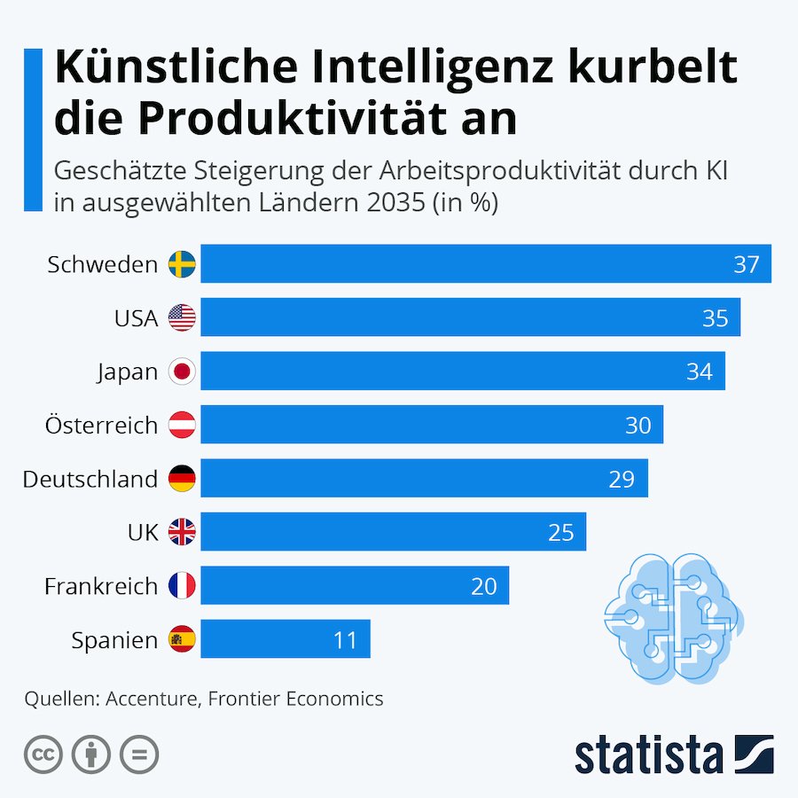 Statista KI Produktivitat