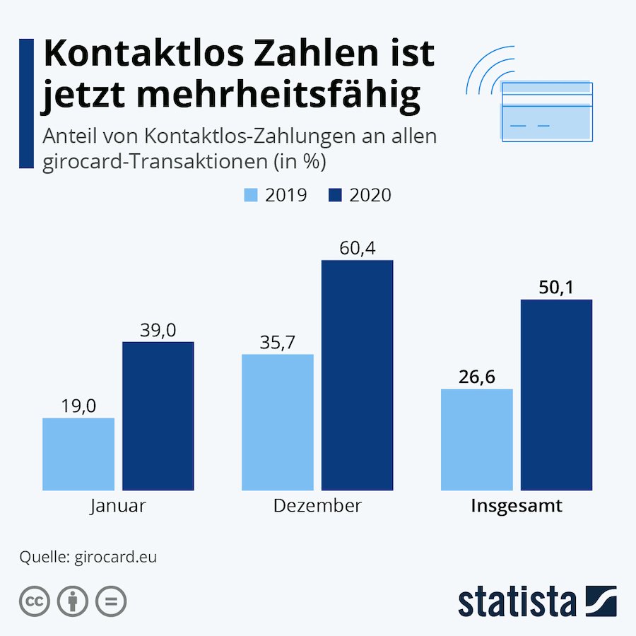 Statista Kontaktloss