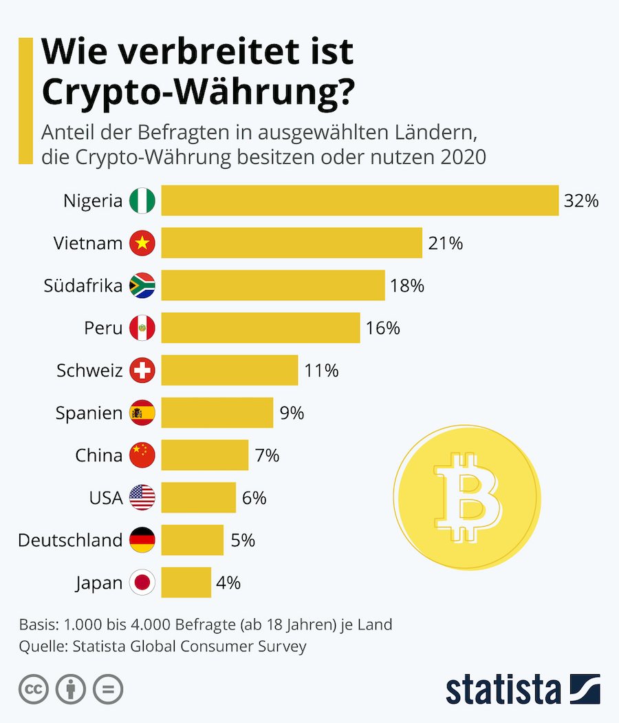 Statista Kryptowahrung