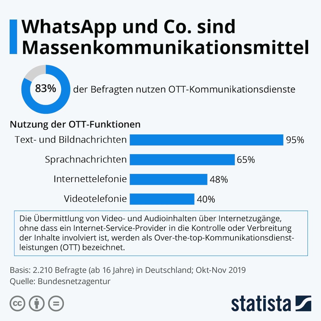 Statista Massenkommunikationsmittel