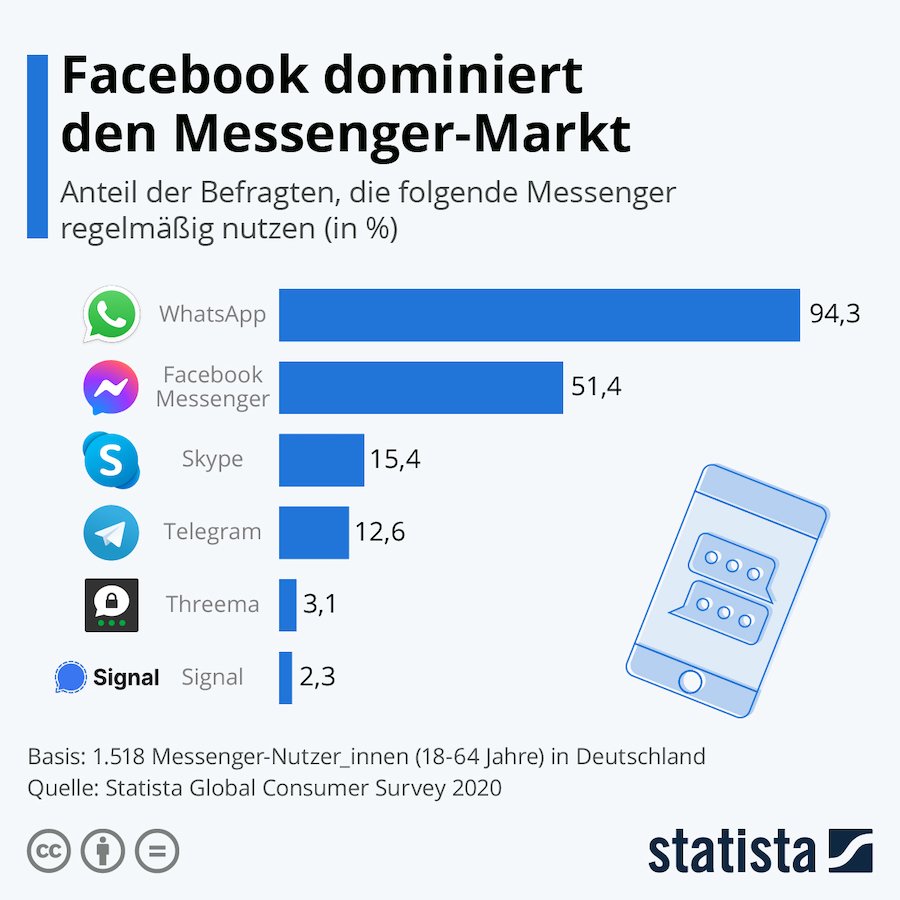 Statista Messenger