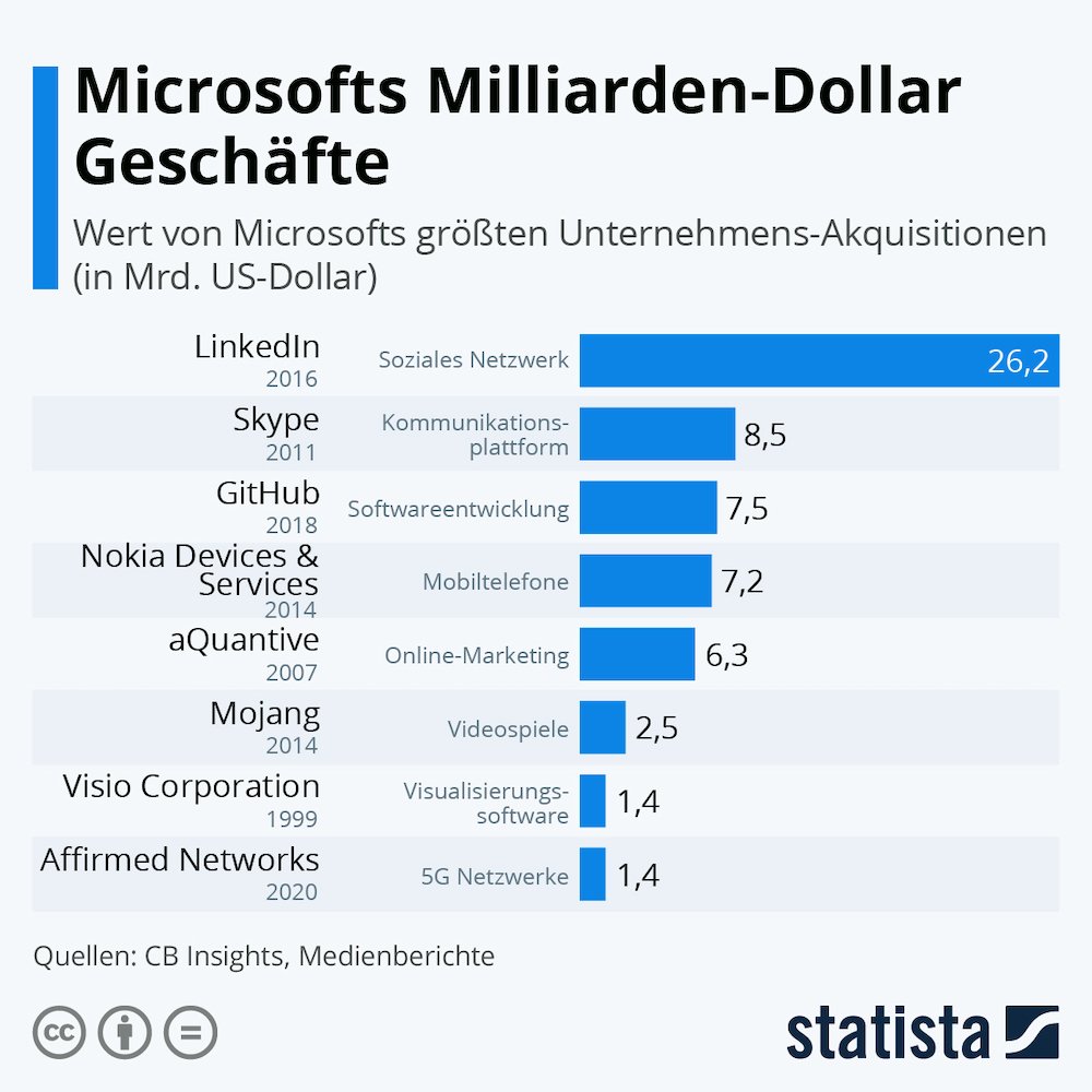 Statista Microsoft