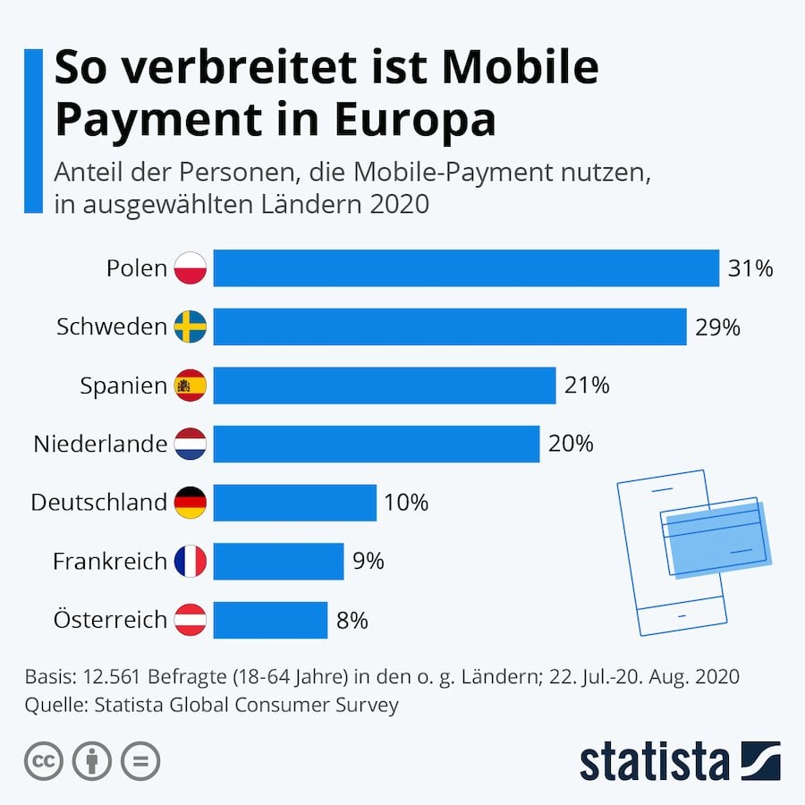 Statista MobilePayment