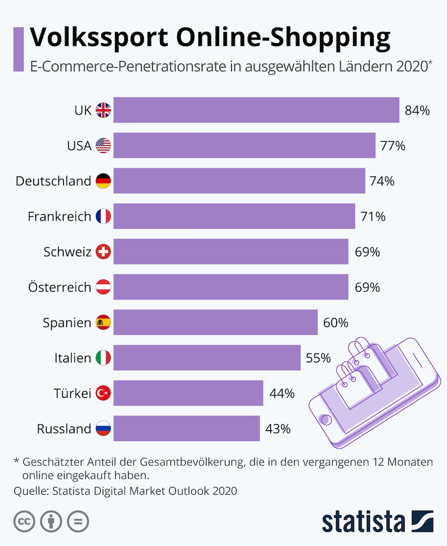 Statista OnlineShopping