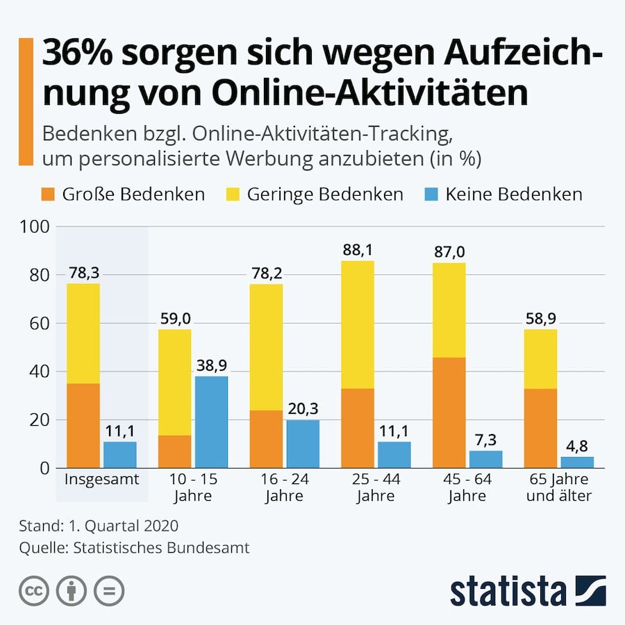 Statista OnlineTracking