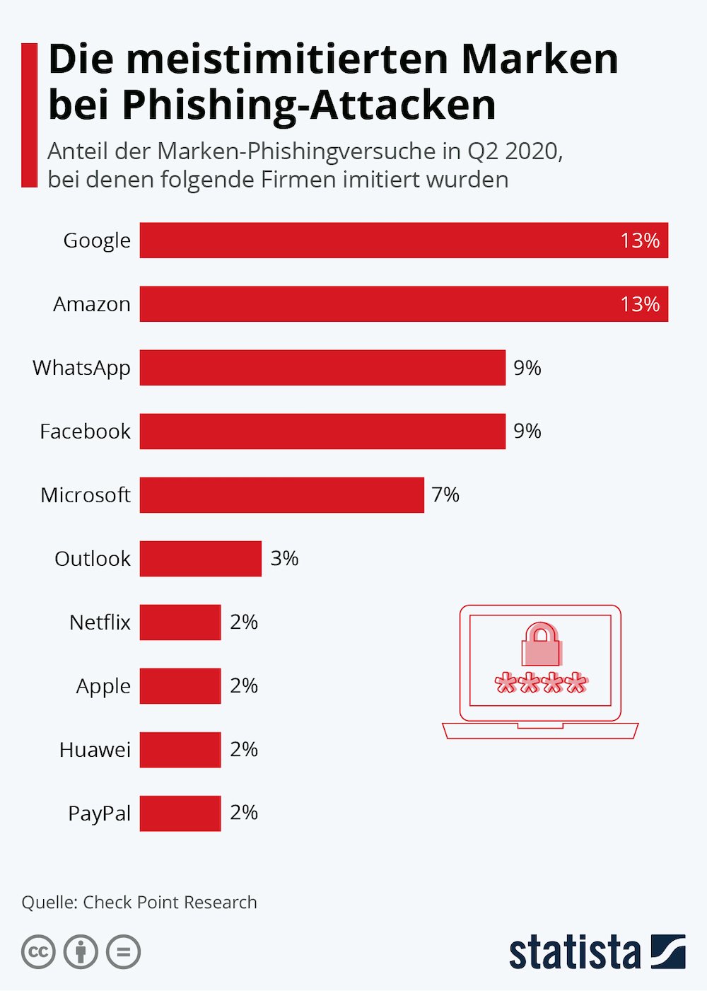 Statista Phishing