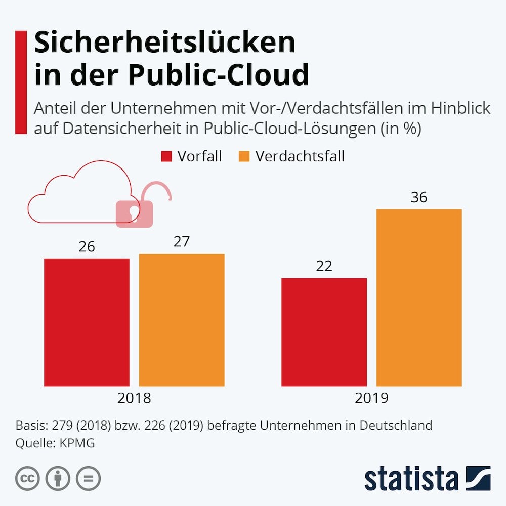 Statista PublicCloud