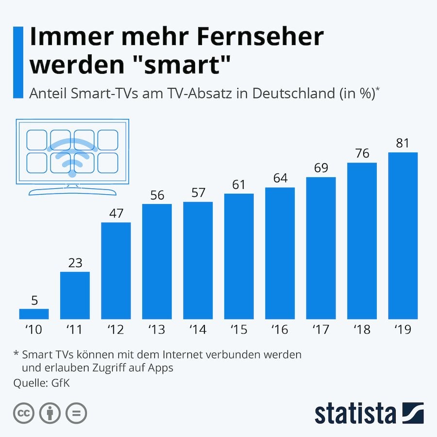 Statista Smart TV