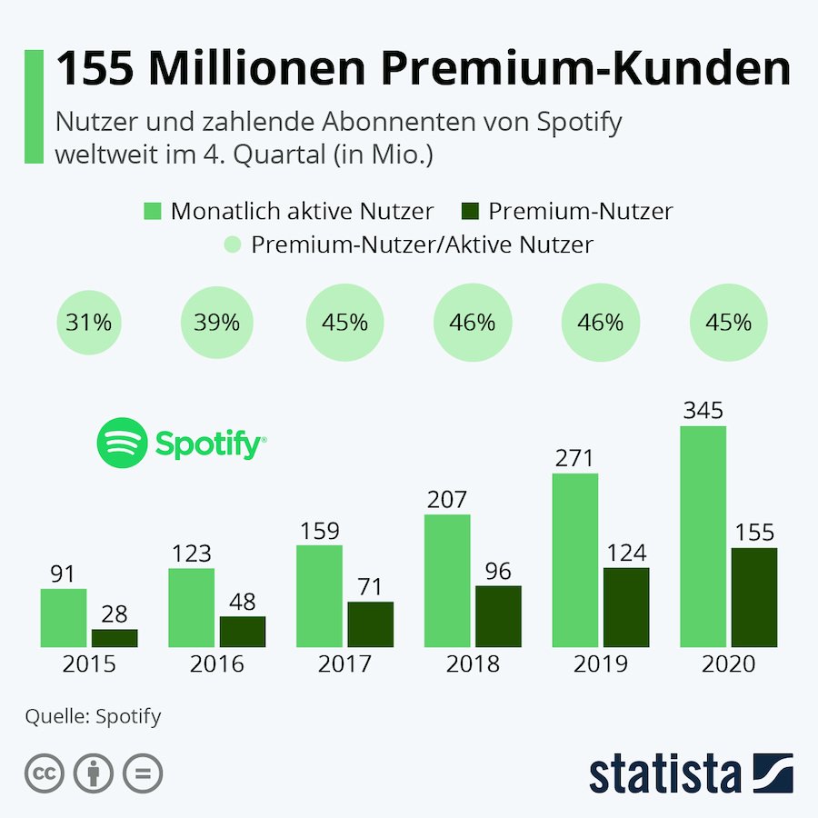 Statista Spotify