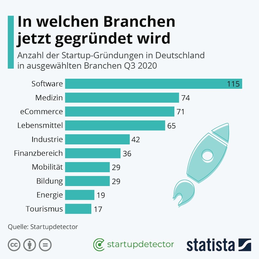 Statista StartUp