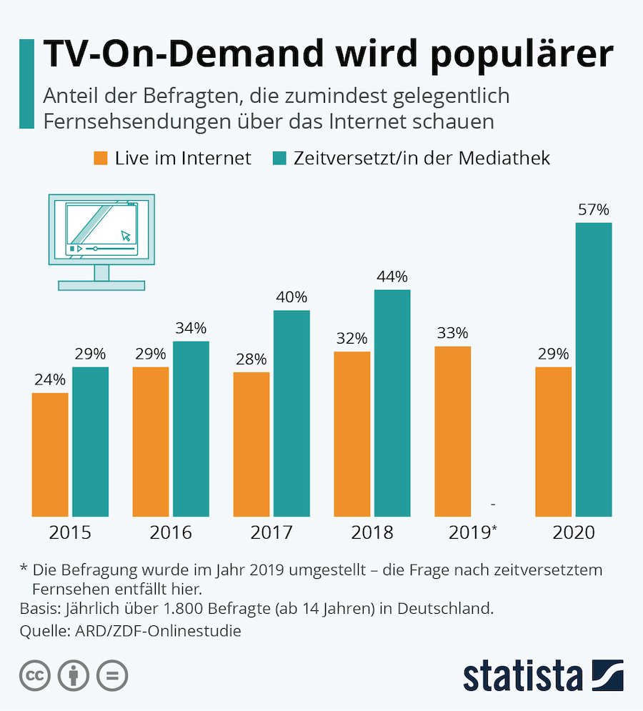 Statista TVOnDemand