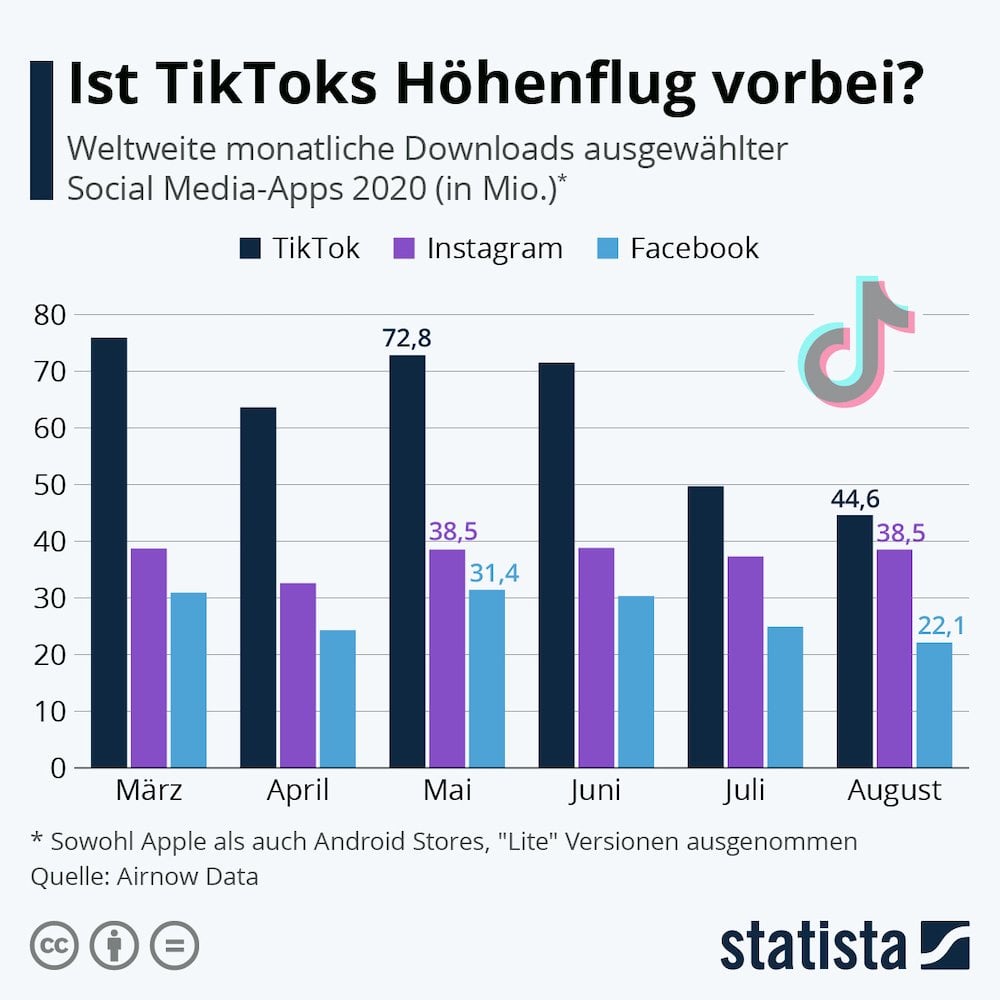 Statista TikTok