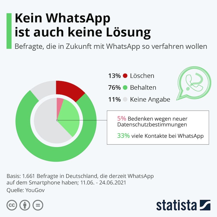 Statista WhatsApp