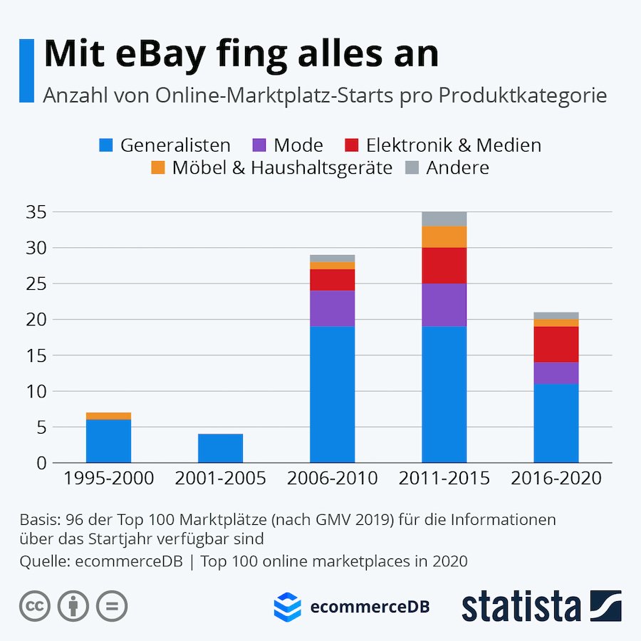 Statista ebay