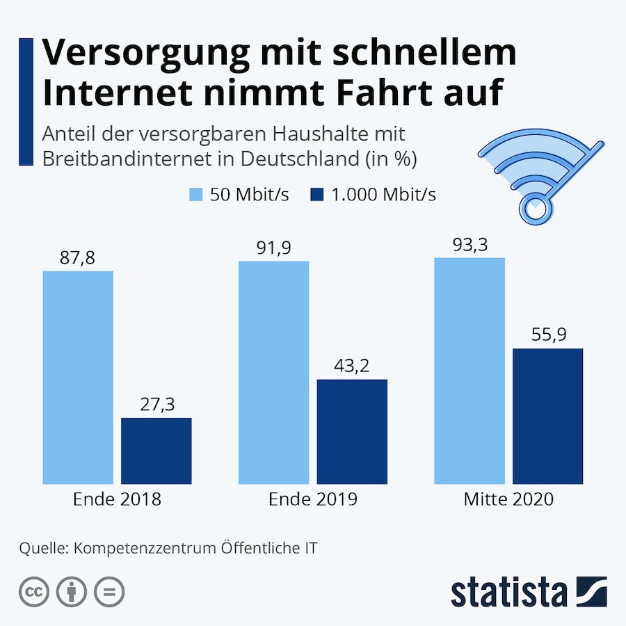 Statista schnellesInternet