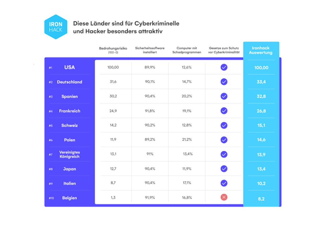 Studie Ironhack