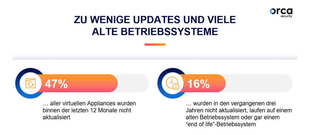 Studie OrcaSecurity