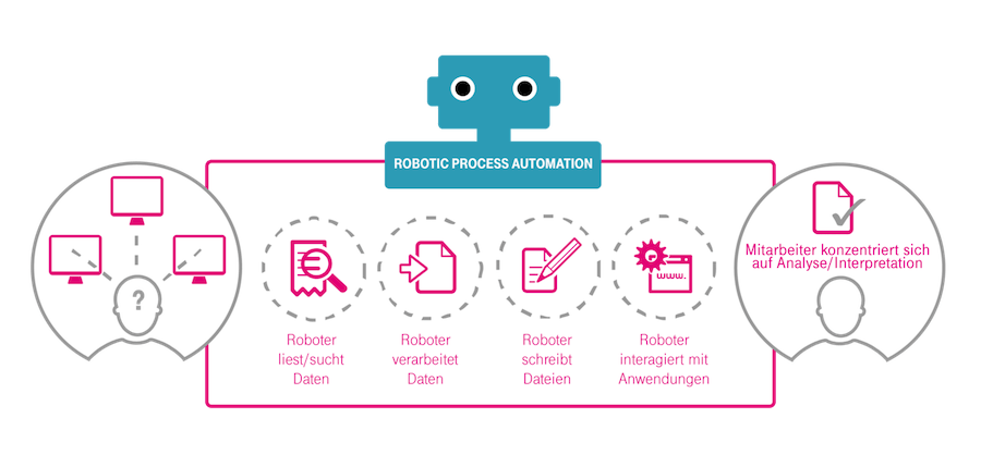 TSMMS Infografik Automation