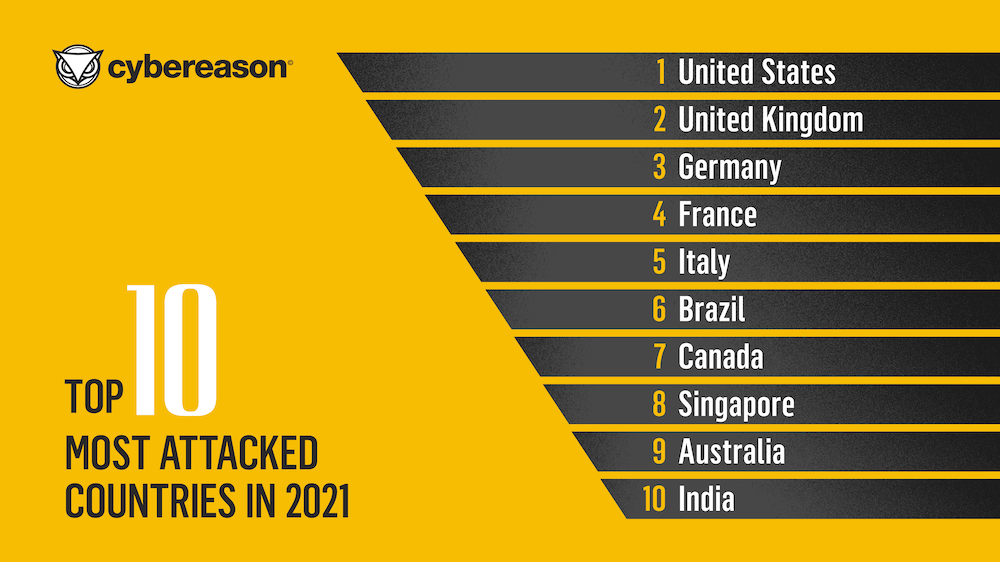 Top 10 Most Attacked Countries by Ransomware Gangs Cybereason