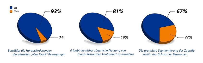 Vorteile Zero Trust Quelle macmon neu