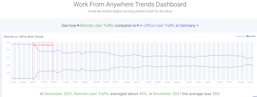 Working from Anywhere Dashboard Trends Deutschland