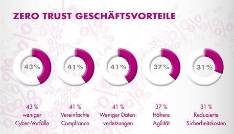 Zero Trust Geschäftsvorteile