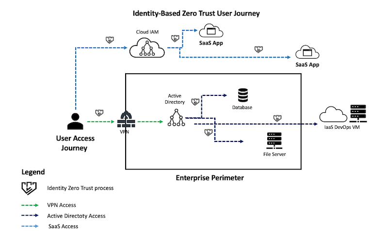 Zero Trust User Journey Silverfront