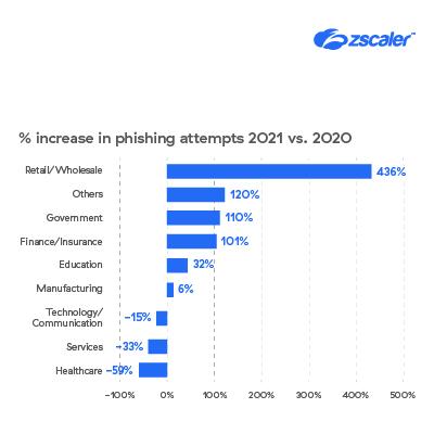 Zscaler Phishing