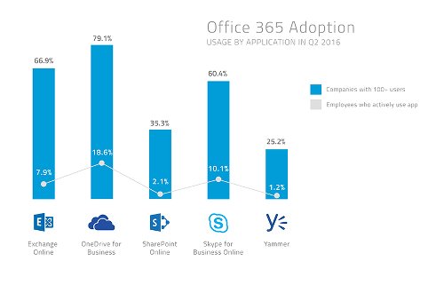 OneDrive hat die höchste Nutzungsrate in Unternehmen (Quelle: Skyhigh Networks)