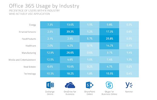 Die Verteilung der Anwendungen nach Branchen (Quelle: Skyhigh Networks) 