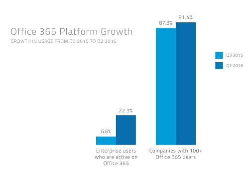 Die Nutzung von Office 365 heute im Vergleich zu Herbst 2015 (Quelle: Skyhigh Networks) 