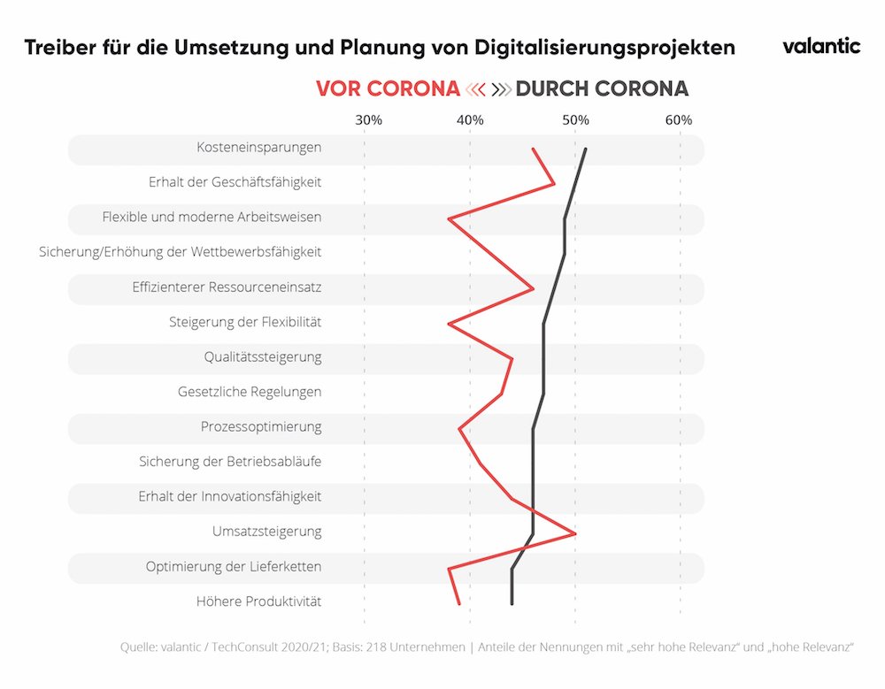 digitalisierungstreiber valantic2