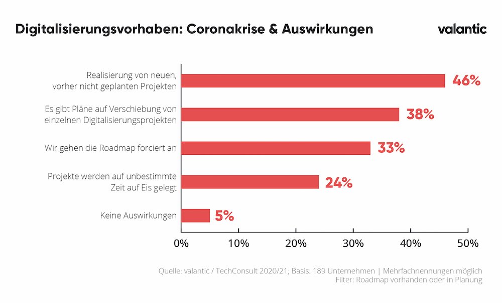 digitalisierungsvorhaben valantic