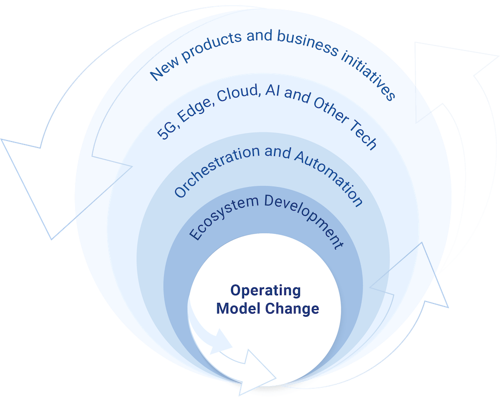 operating model change