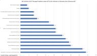 speicherguide.de-Umfrage: Die IT-Storage-Projekte 2018 