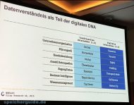 Traditionelles vs. digitales Unternehmen: Das Datenverständnis ändert sich radikal.