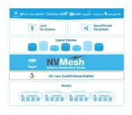 Mit NVMesh werden verteilte NVMe-Speicher-Ressourcen mit der Möglichkeit zum Erstellen beliebiger dynamischer Blockspeicherkapazitäten zusammengefasst, die sich von jedem Host verwenden lassen, der den NVMesh-Block-Client ausführt (Grafik: Excelero).