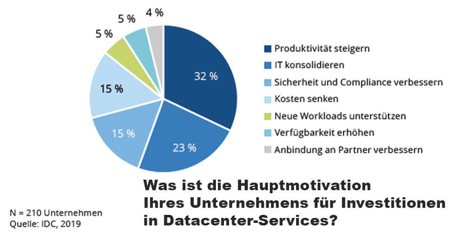 Was ist die Hauptmotivation Ihres Unternehmens für Investitionen in Datacenter-Services (Quelle: IDC)?