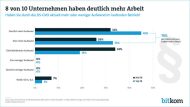 Für 8 von 10 Firmen bedeutet die DSGVO einen Mehraufwand (Grafik: Bitkom).